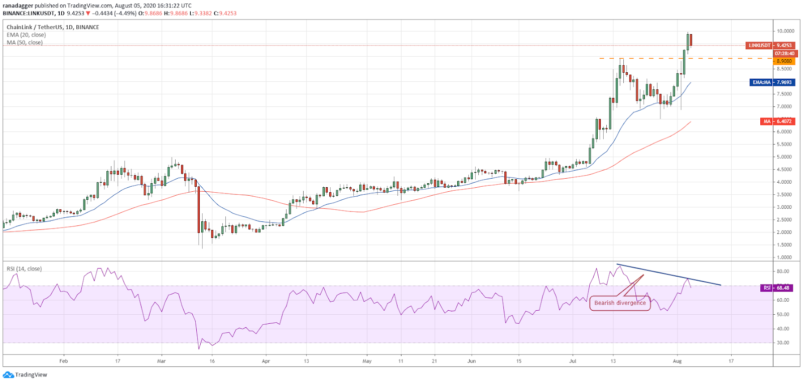 LINK/USD daily chart LINK/USD daily chart