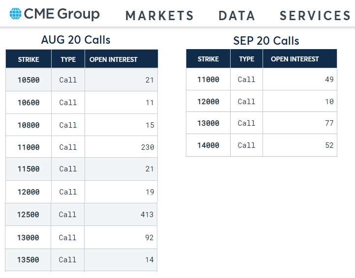 CME Bitcoin options open interest by strikes