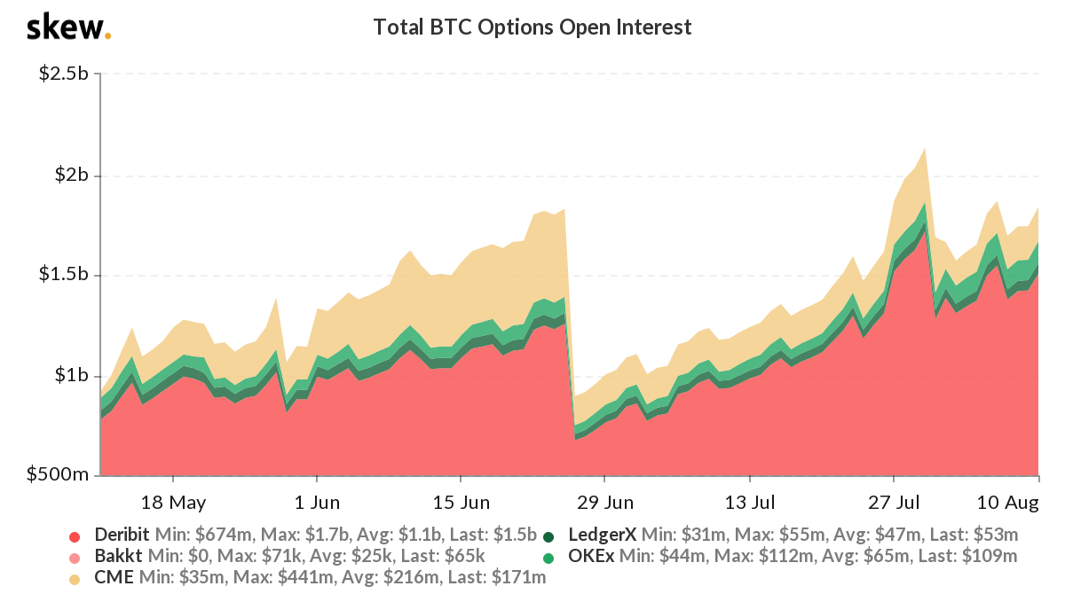 Bitcoin options open interest