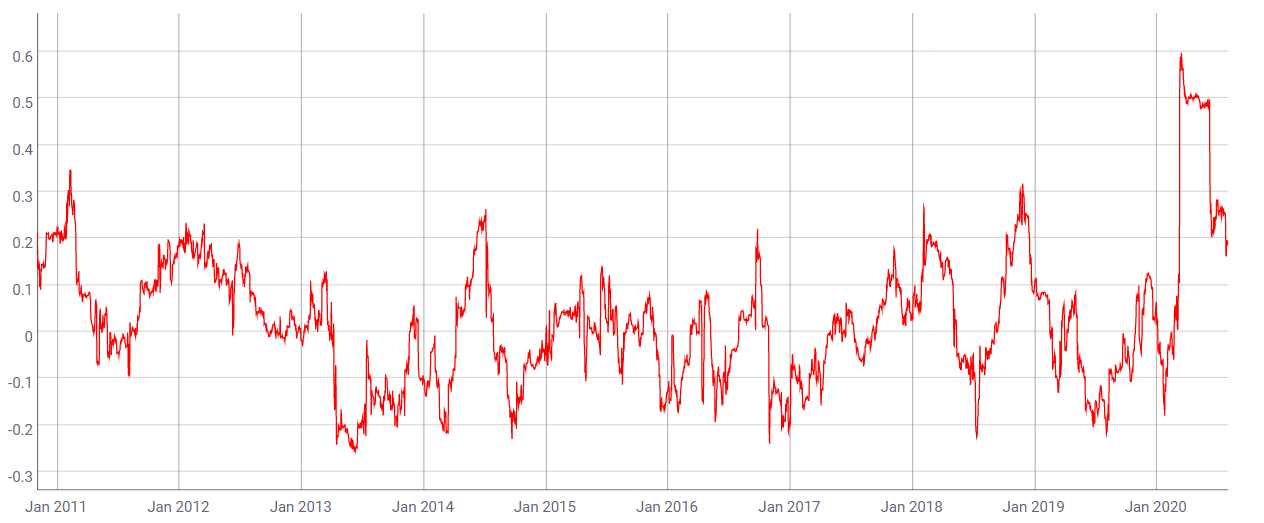 90-day Pearson correlation between Bitcoin and S&P 500