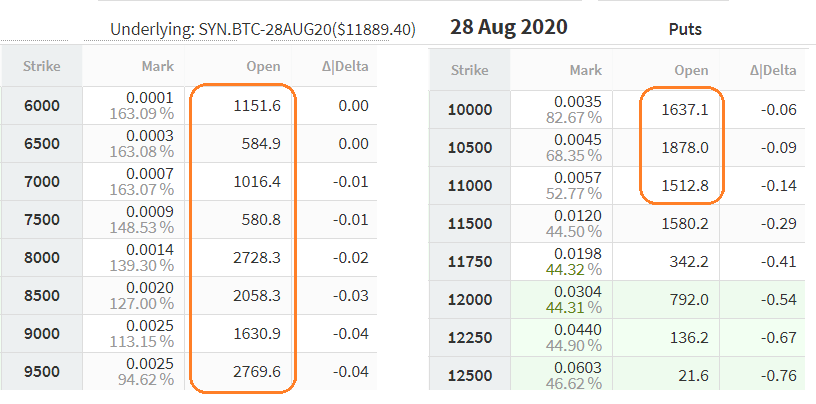 28 de agosto opciones de venta (put). Fuente: Deribit