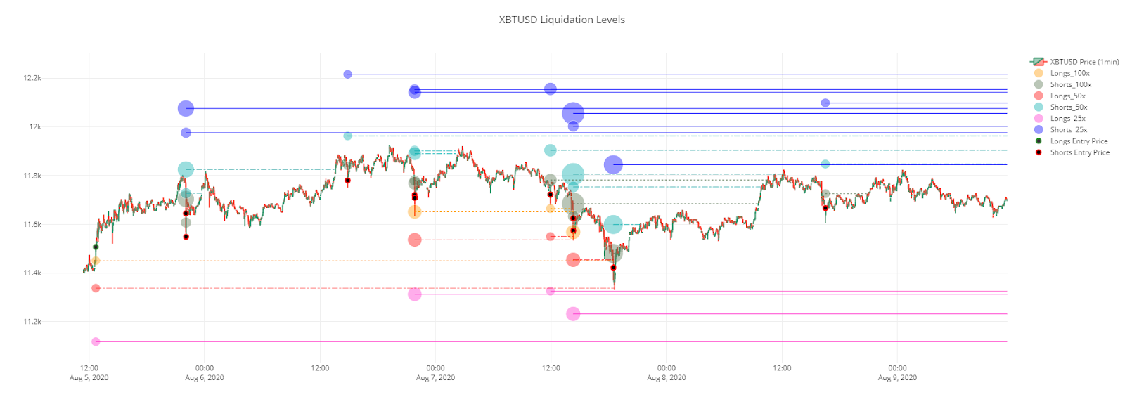 A chart showing liquidation levels of Bitcoin shorts