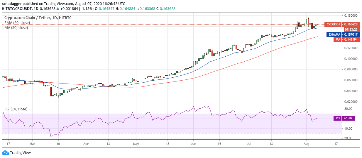 Gr&aacute;fico diario para el par CRO/USD