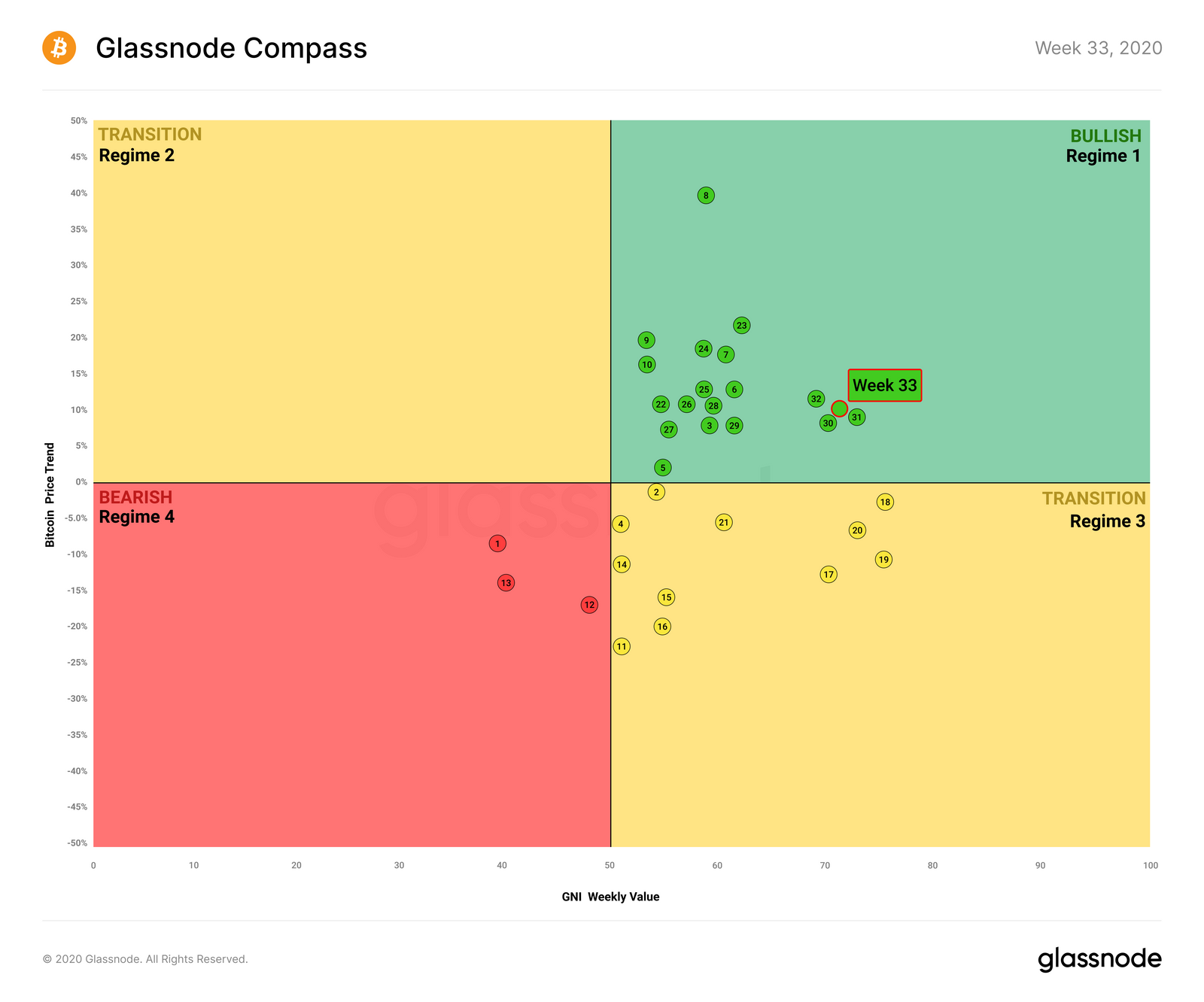 Glassnode Compass showing the latest weekly Bitcoin performance Glassnode Compass showing the latest weekly Bitcoin performance