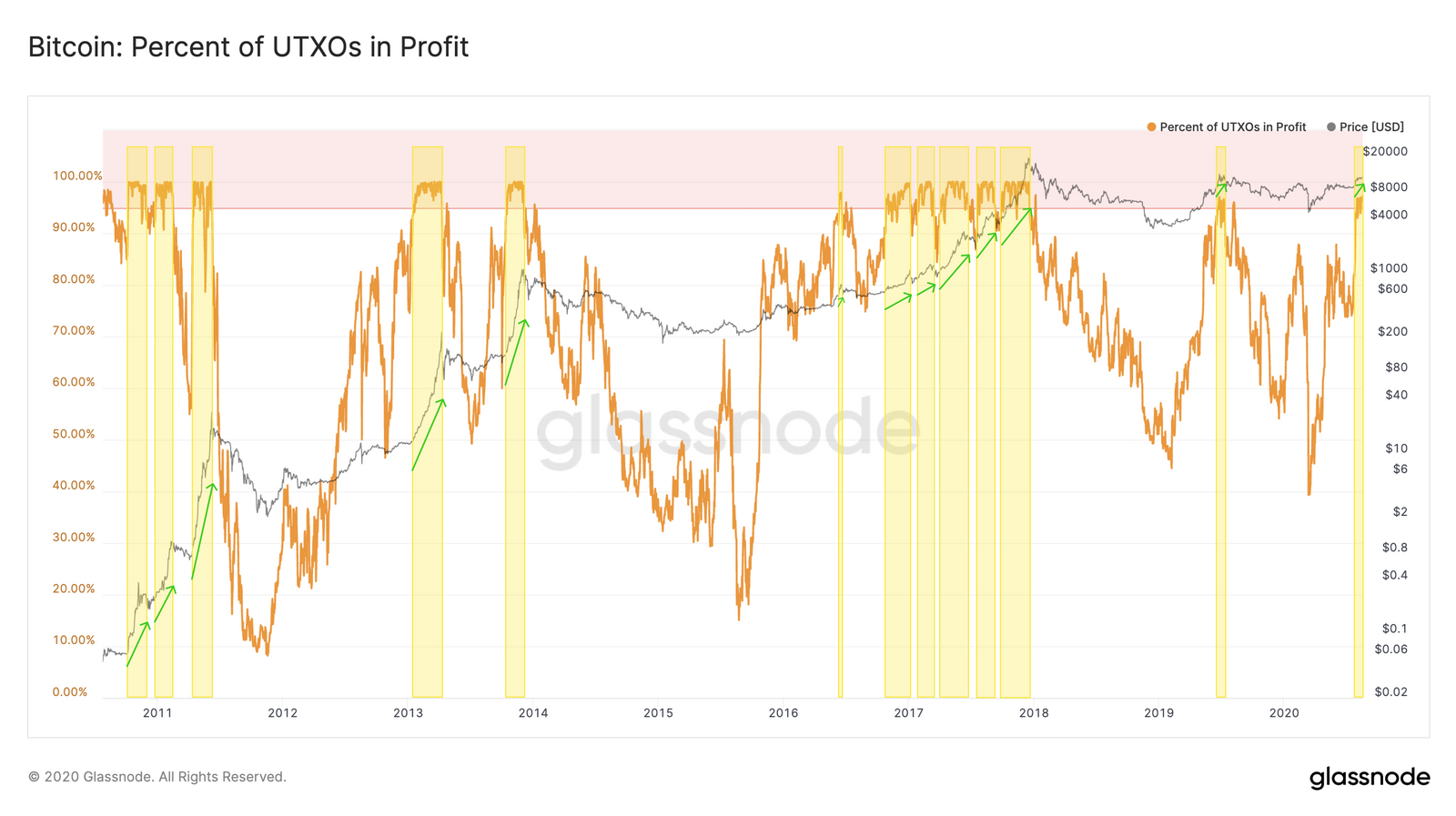 Bitcoin UTXO profitability chart Bitcoin UTXO profitability chart