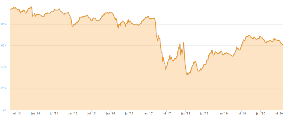 Bitcoin dominance
