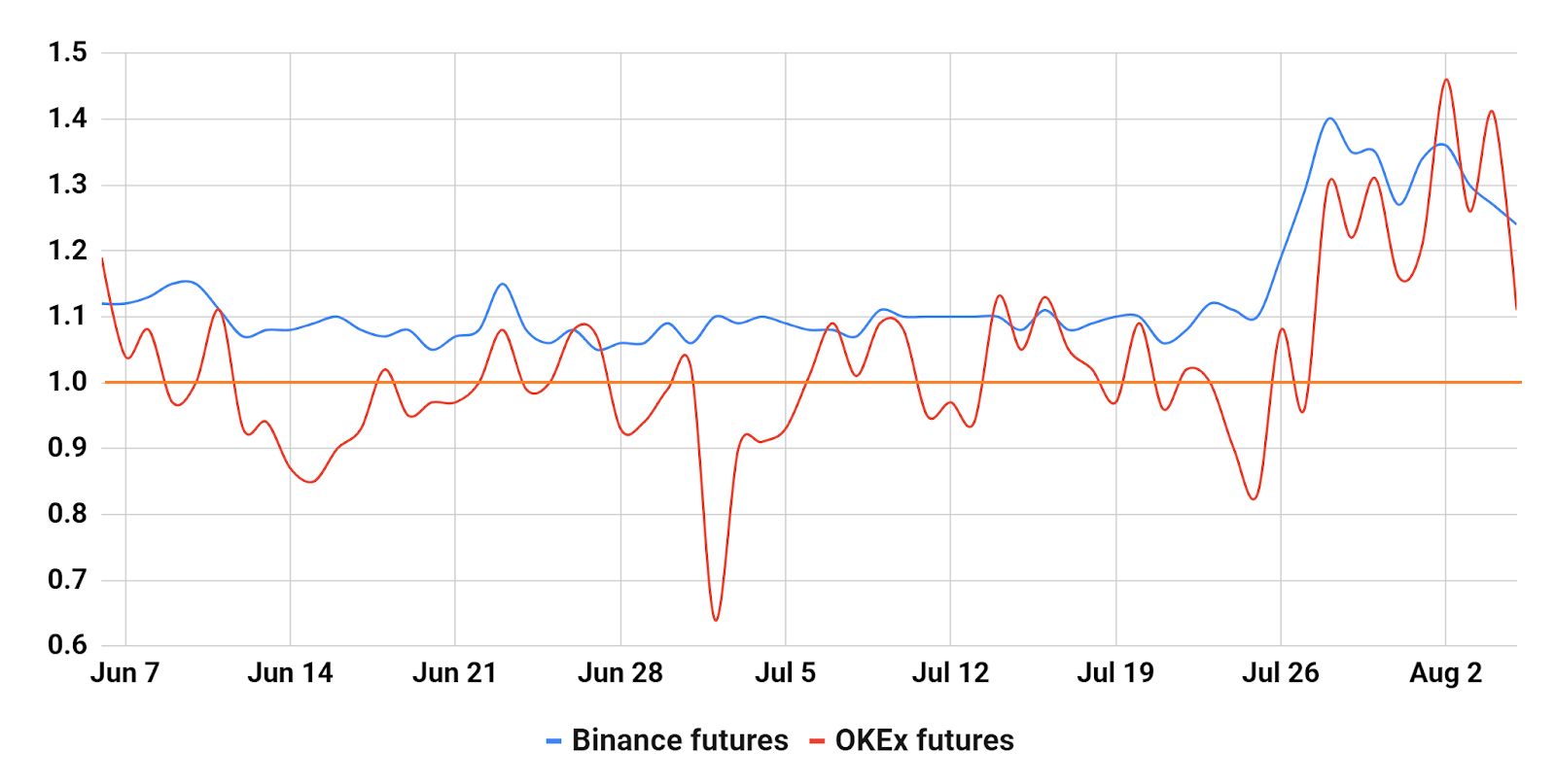 Top traders longs/shorts