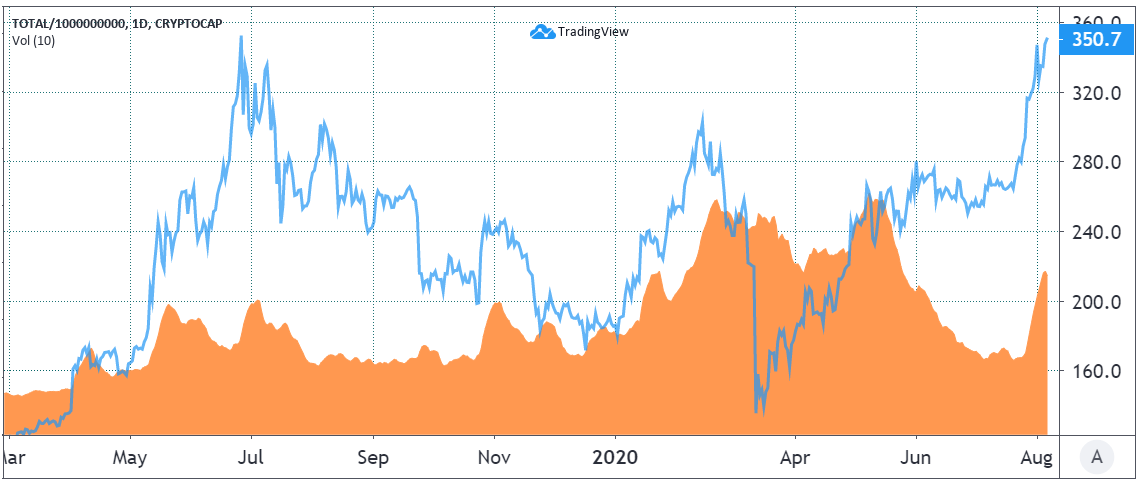 Bitcoin futures aggregate trading volumes