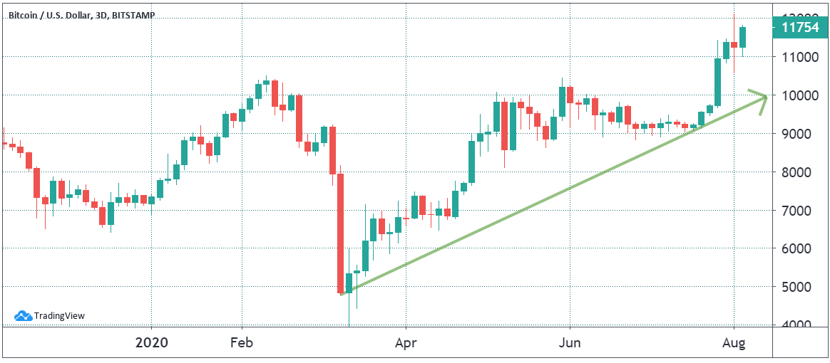 Bitcoin USD 3-day chart