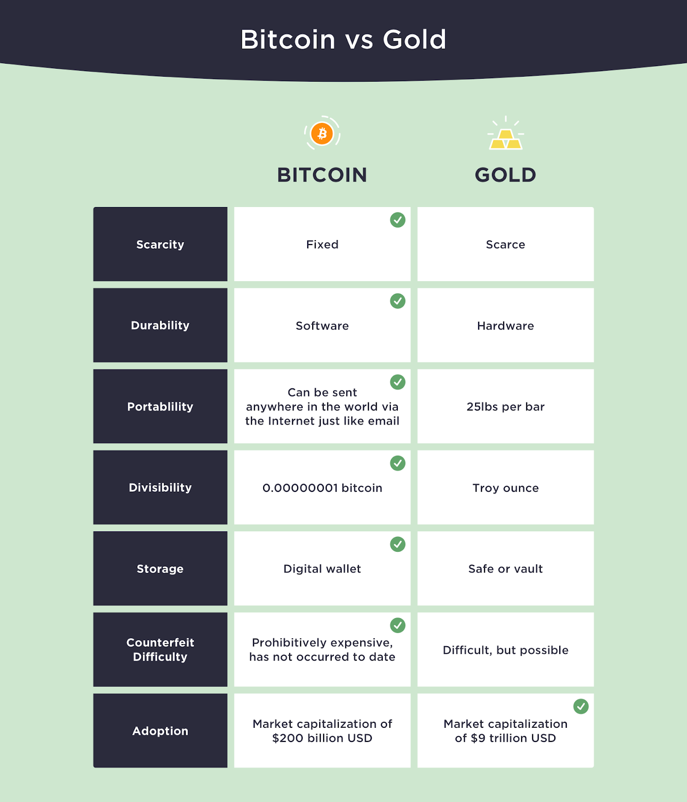 The advantages of Bitcoin over gold