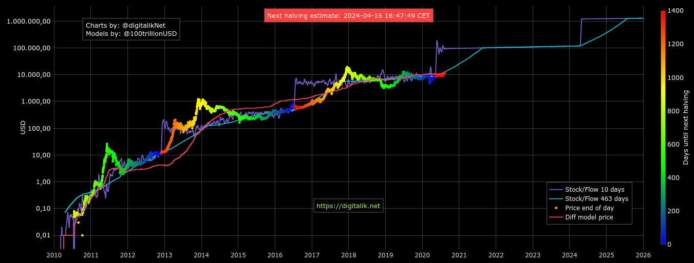 Bitcoin stock-to-flow chart as of August 10