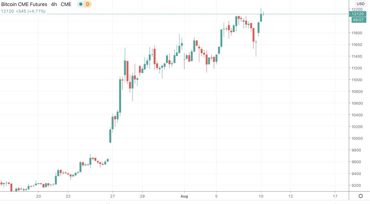 CME Bitcoin futures chart showing recent latest gaps