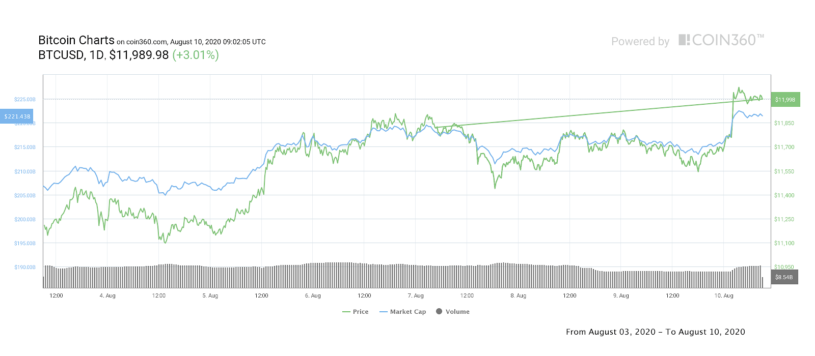 BTC/USD 7-day price chart