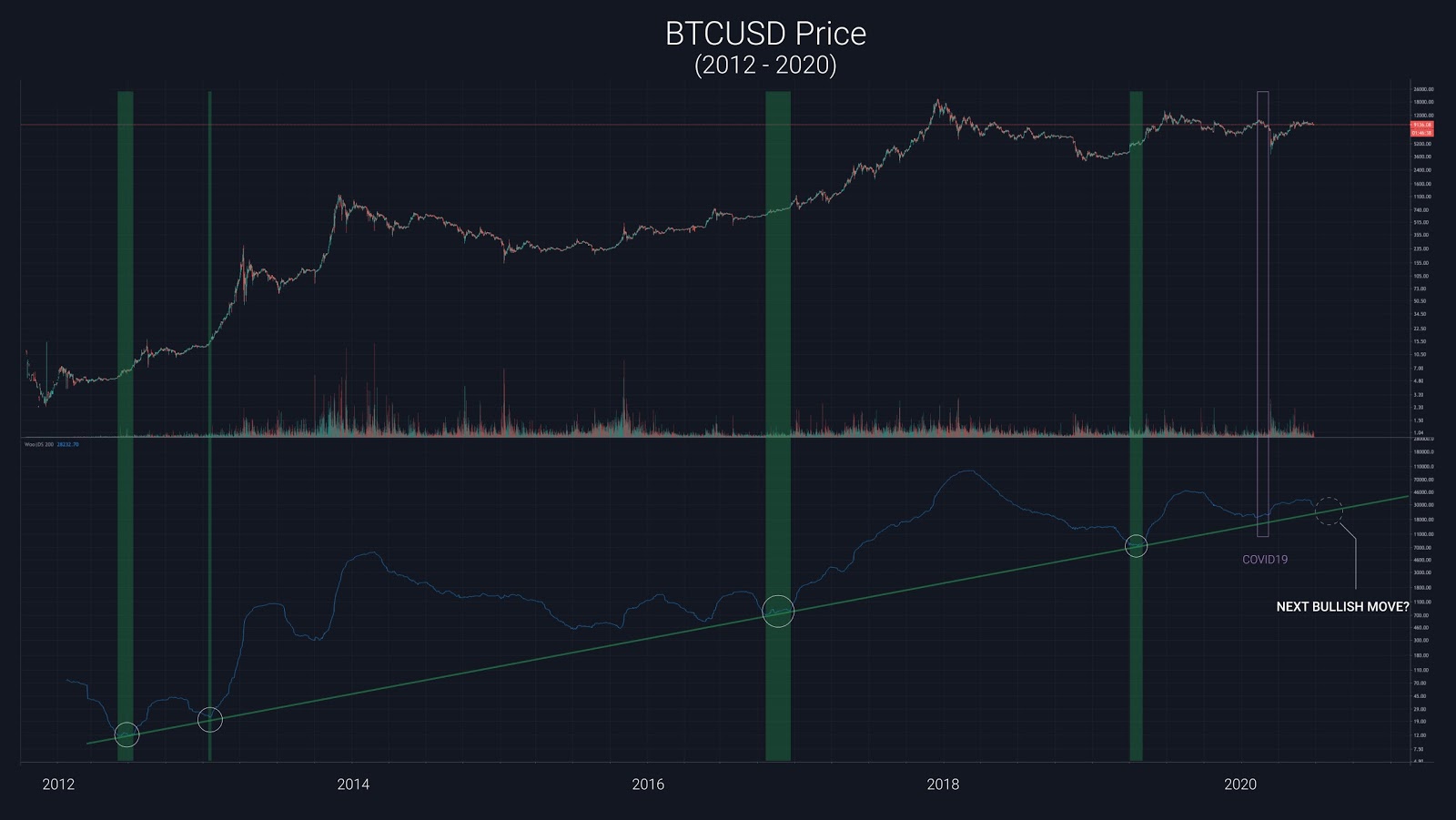 The weekly price chart of Bitcoin with a new price model. Source: Willy Woo