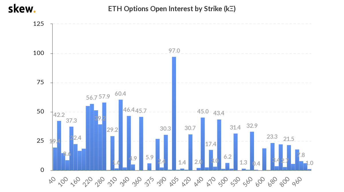  Inter&eacute;s abierto de las opciones de Ether por vencimiento, medido en miles. Fuente: Skew