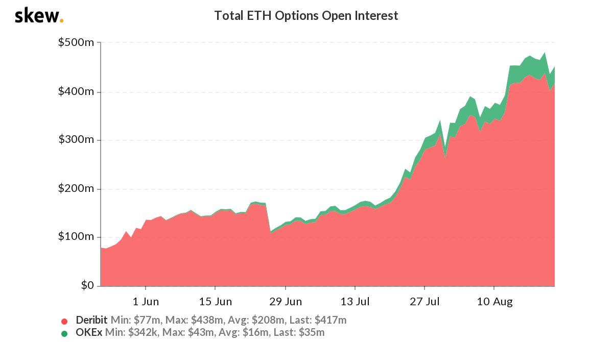 Ether options total open interest. Source: Skew
