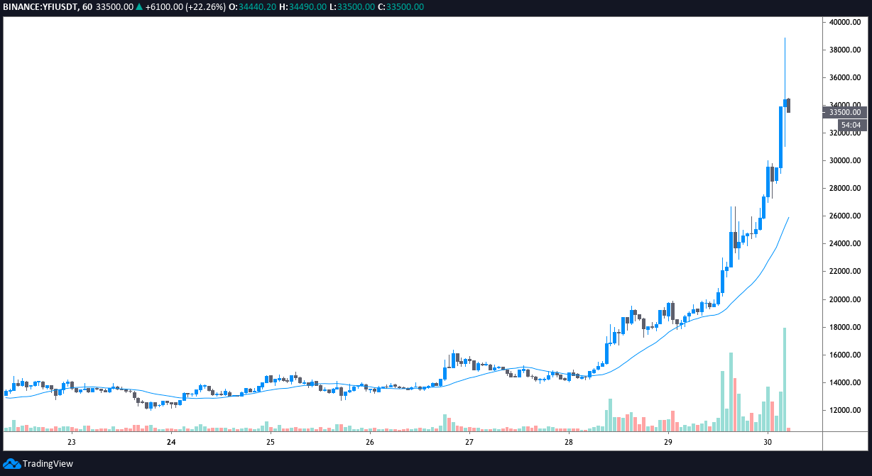 YFI/USDT&Acirc;&nbsp;1-hour chart