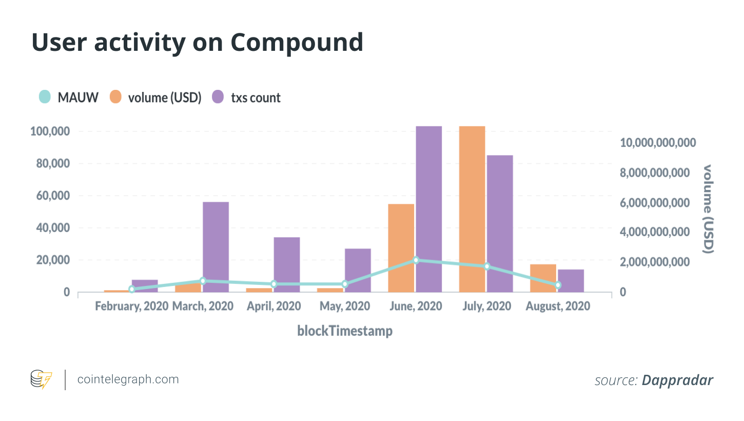 User activity on Compound