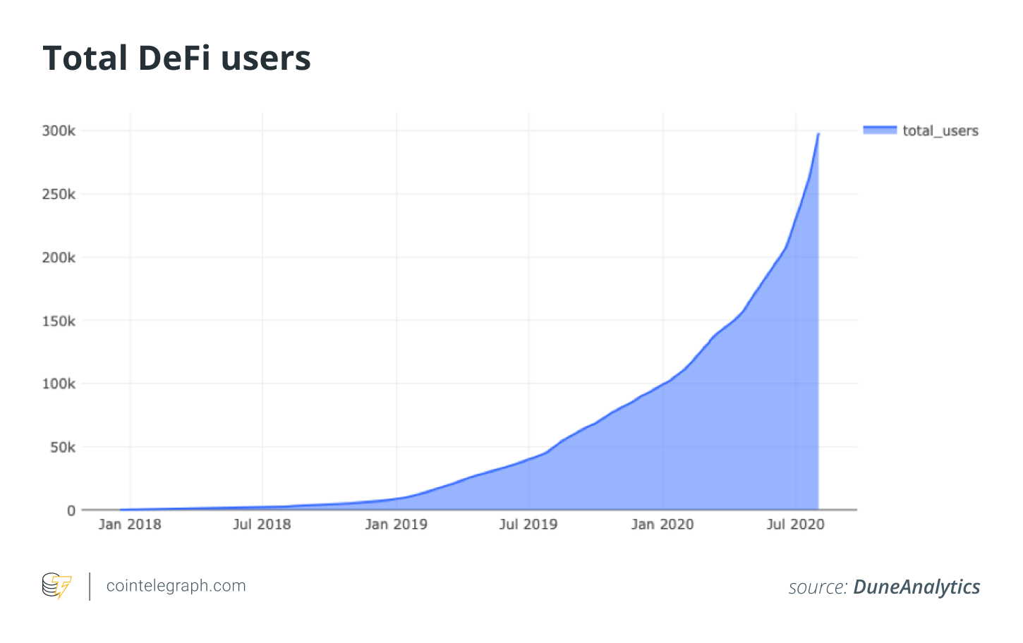Total DeFi users