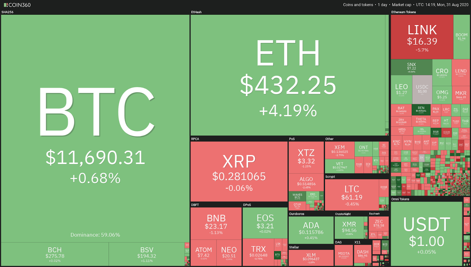 Crypto market daily performance