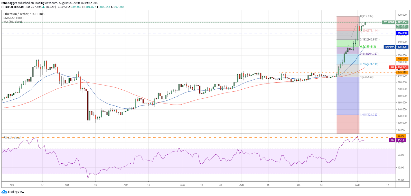 ETH/USD daily chart ETH/USD daily chart