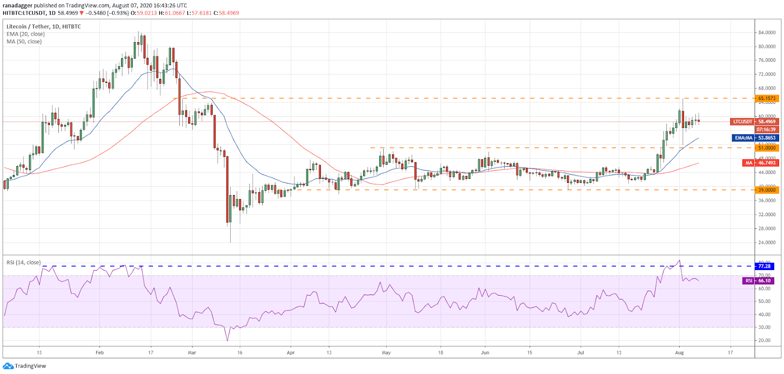 Gr&aacute;fico diario para el par LTC/USD