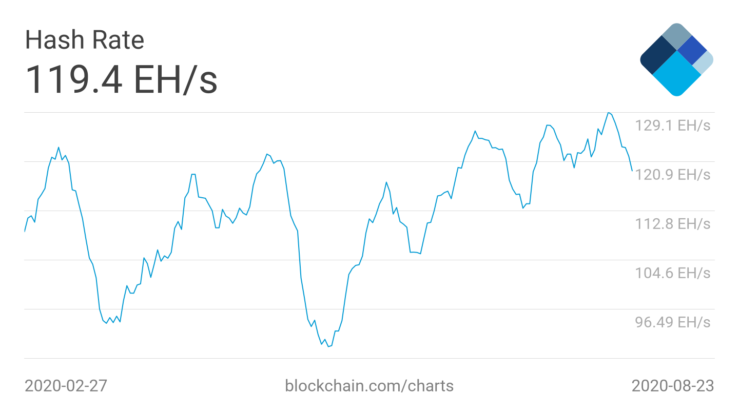 Bitcoin 7-day average hash rate six-month chart Bitcoin 7-day average hash rate six-month chart