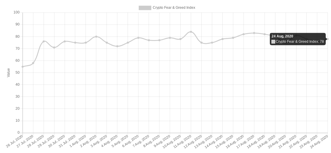 Crypto Fear & Greed Index as of Aug. 24 Crypto Fear & Greed Index as of Aug. 24