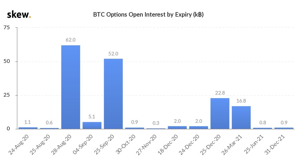 Bitcoin options open interest expiry dates Bitcoin options open interest expiry dates
