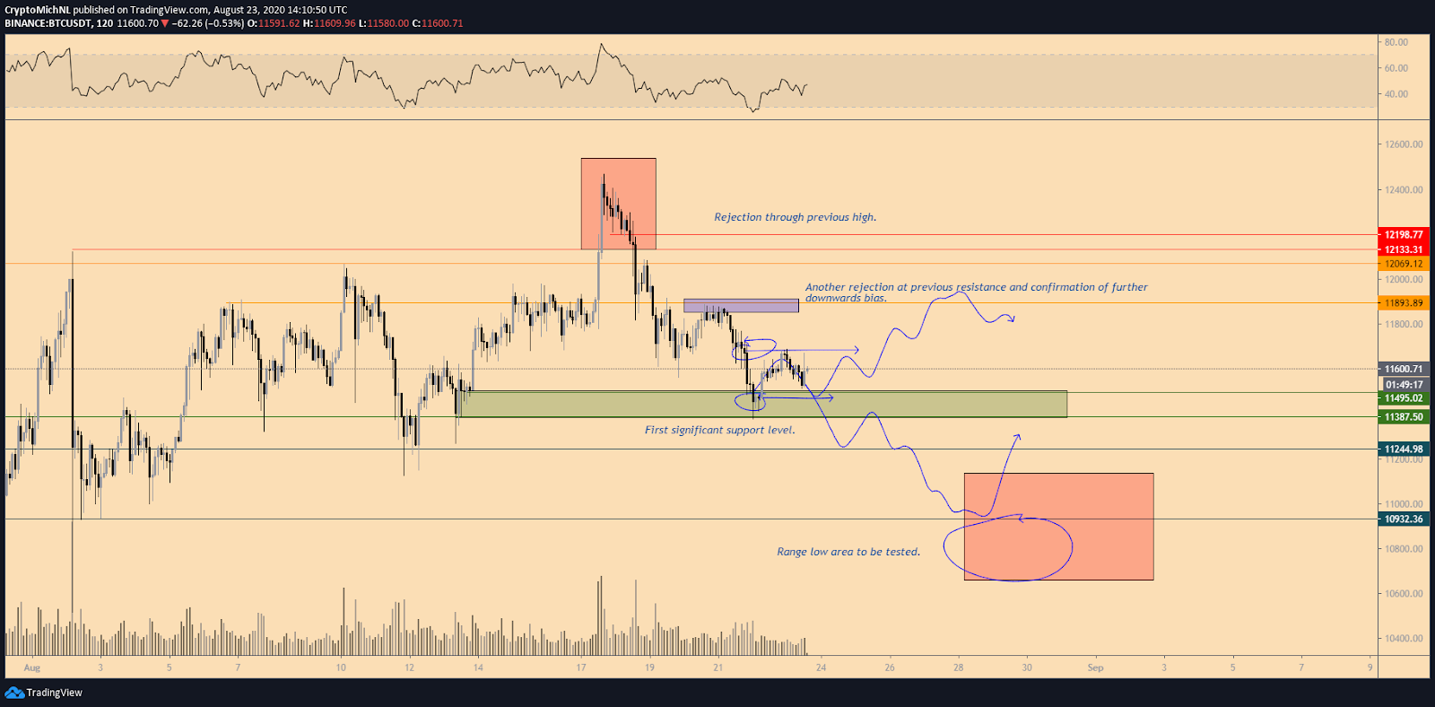 BTC/USD short-term analysis BTC/USD short-term analysis
