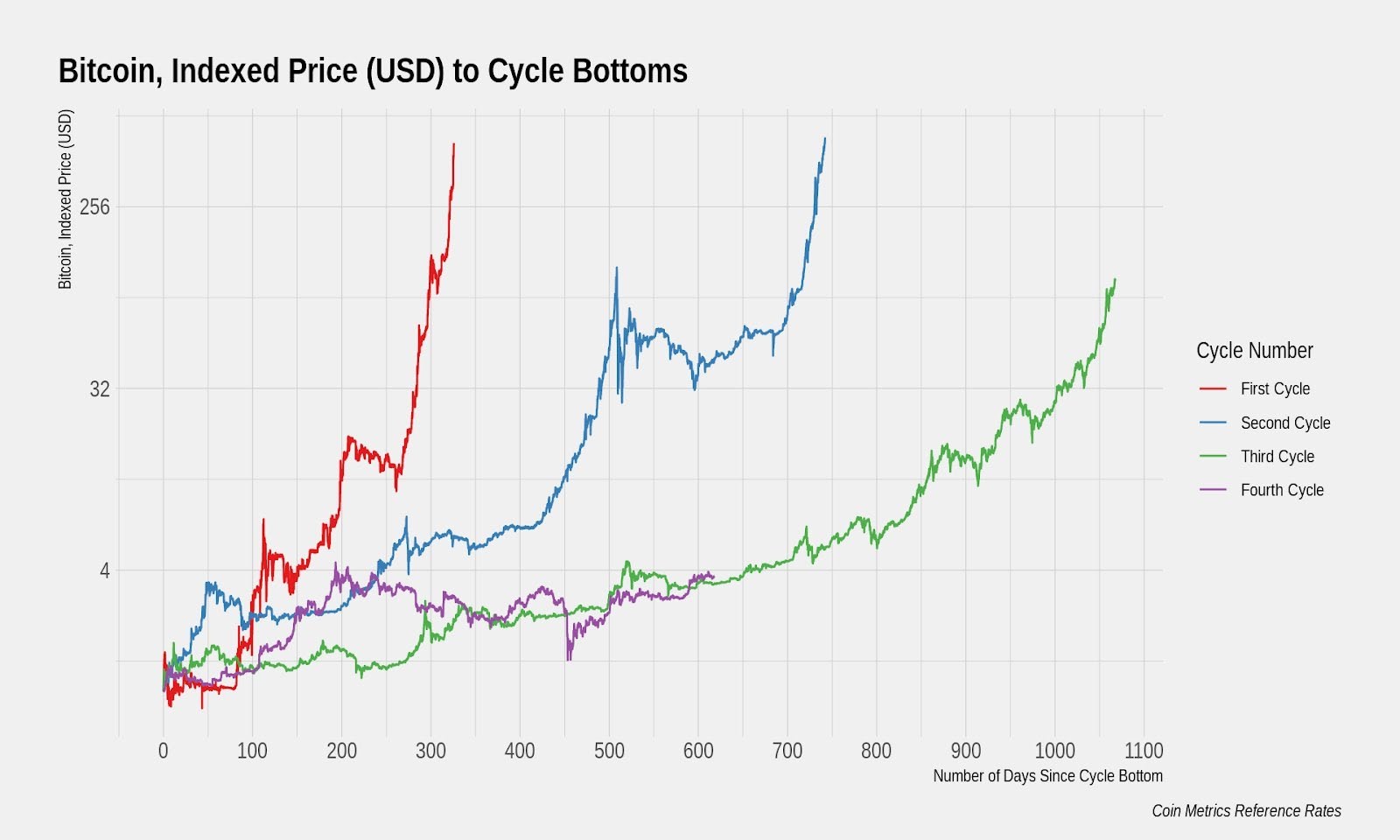 Ciclos de mercado anteriores de Bitcoin. Fuente: Dan Tepiero, Coin Metrics