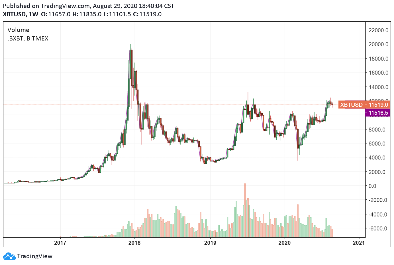 El gr&aacute;fico de precios semanal de Bitcoin