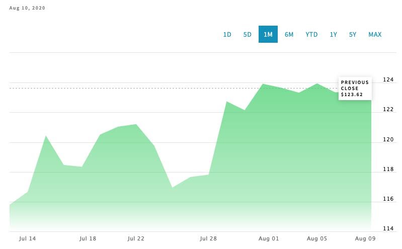 1-month MSTR stock price performance 1-month MSTR stock price performance