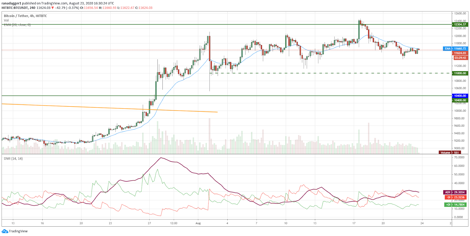 BTC/USD 4-hour chart