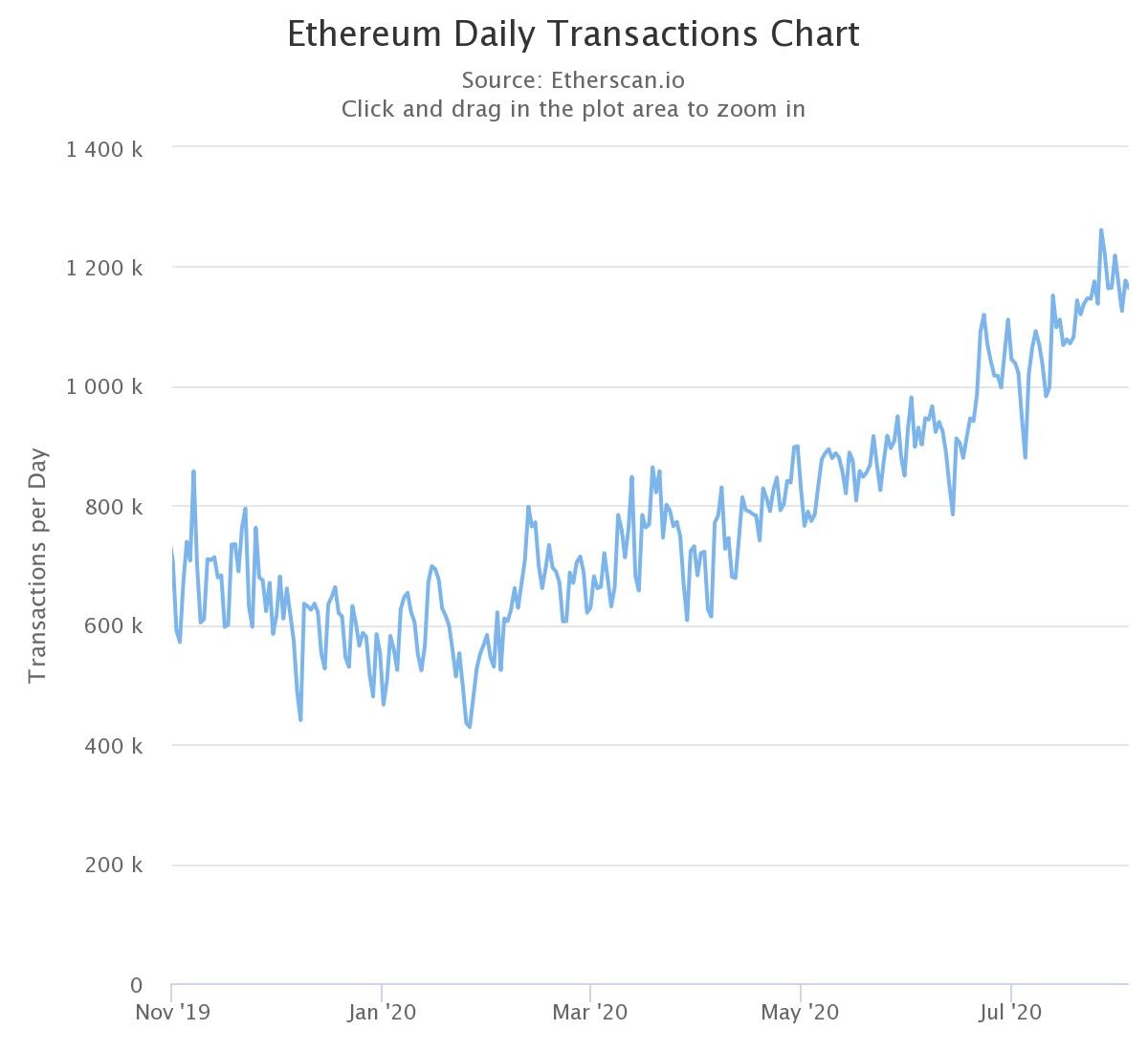 Ethereum Daily Transactions Chart