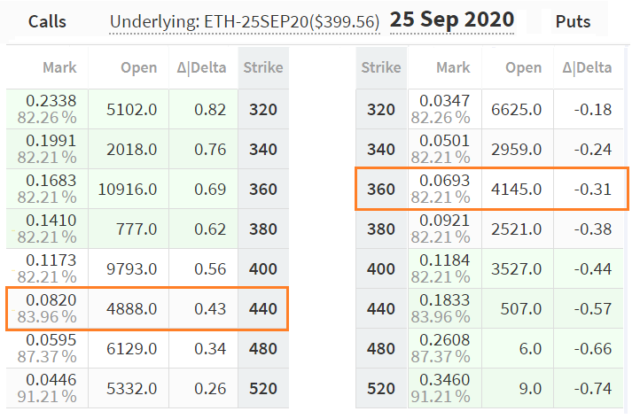 Deribit Ether (ETH) options for September 25 expiry. Source: Deribit