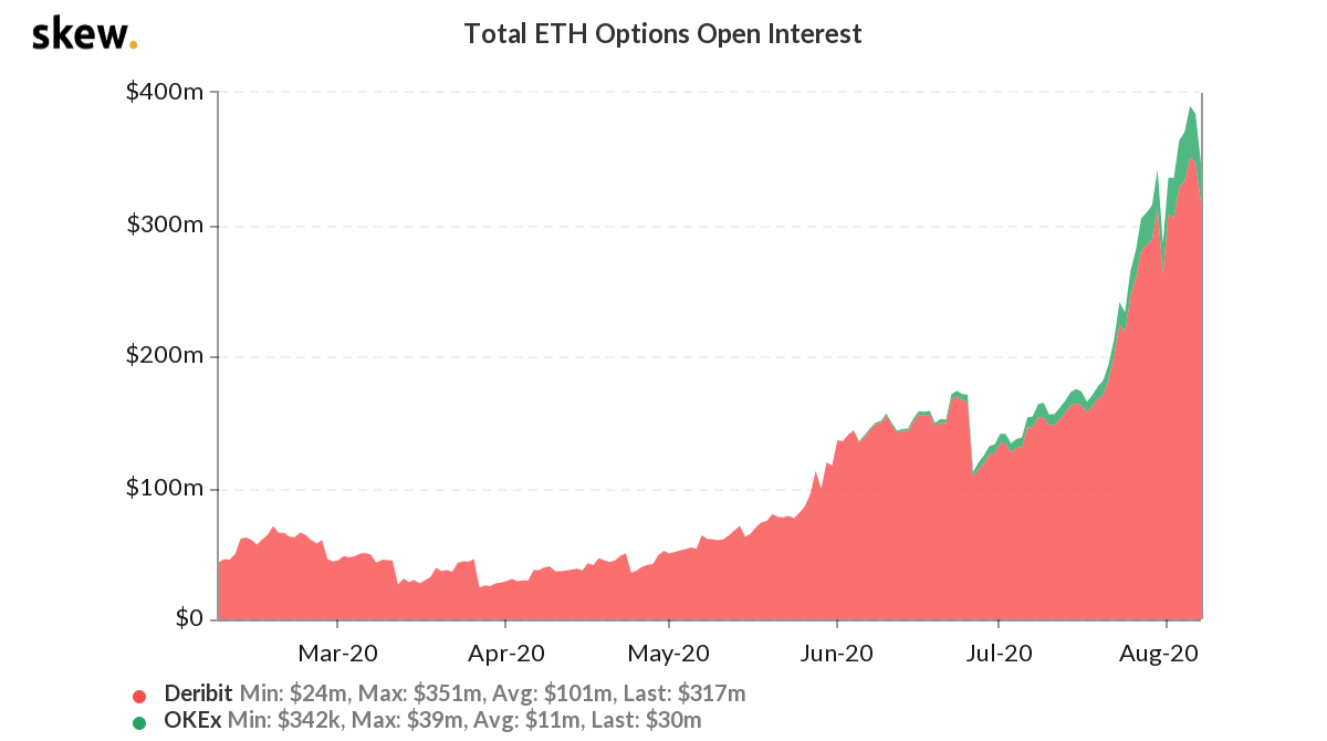 ETH options open interest in USD terms