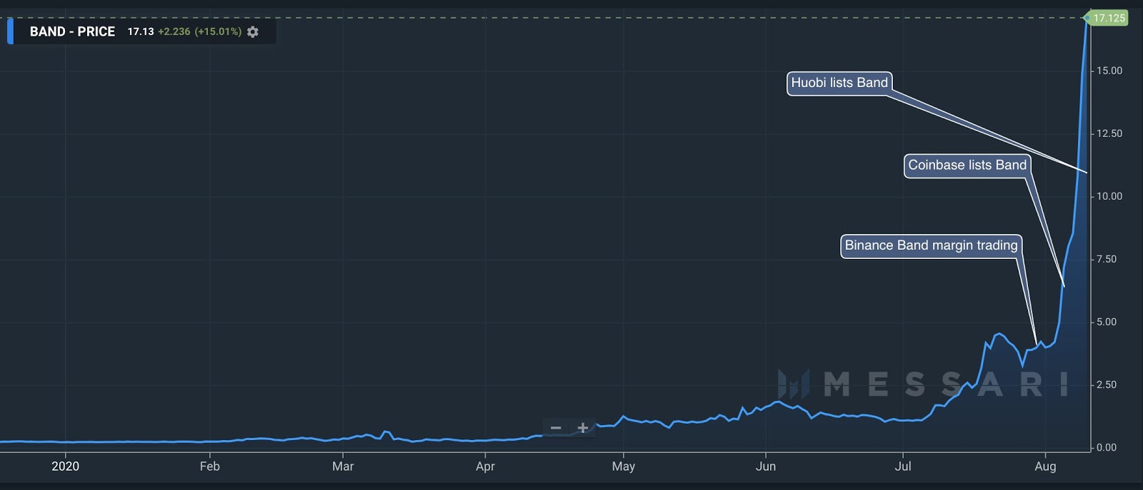 The timeline of BAND&rsquo;s rally
