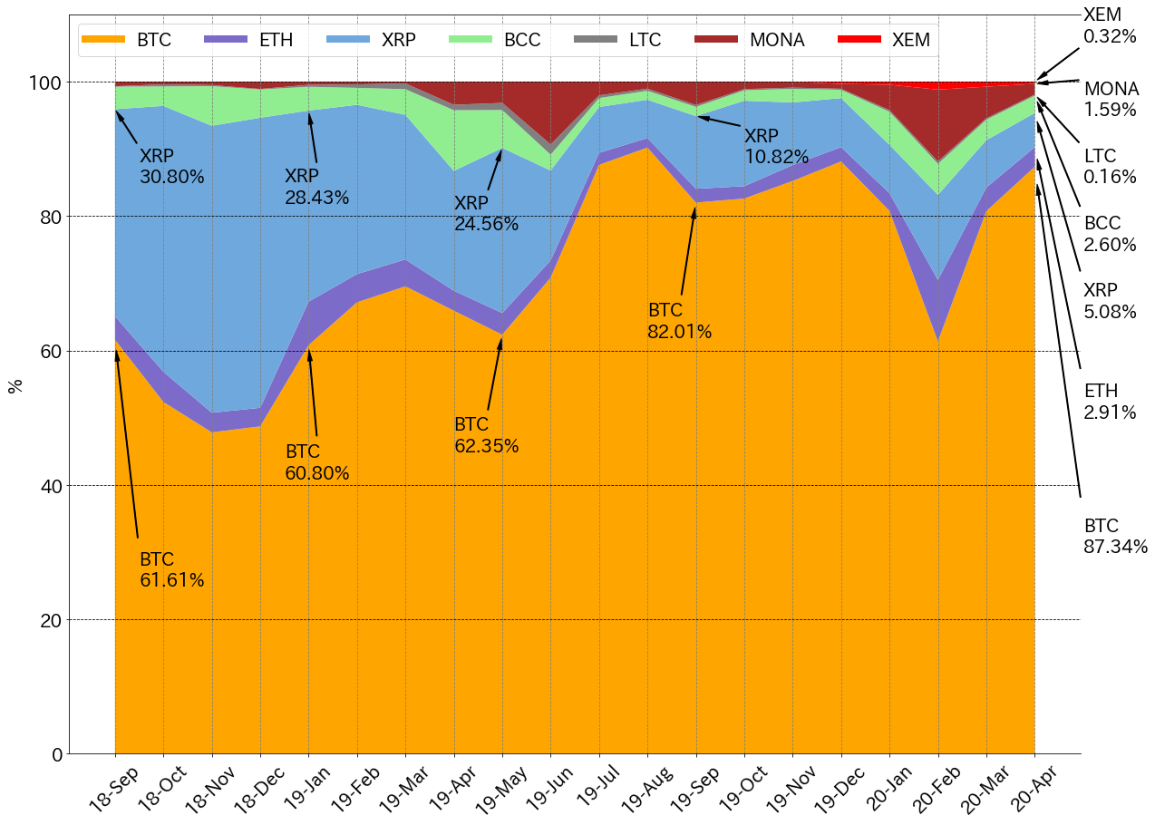 Dominance chart for crypto monthly traded value in Japan Dominance chart for crypto monthly traded value in Japan
