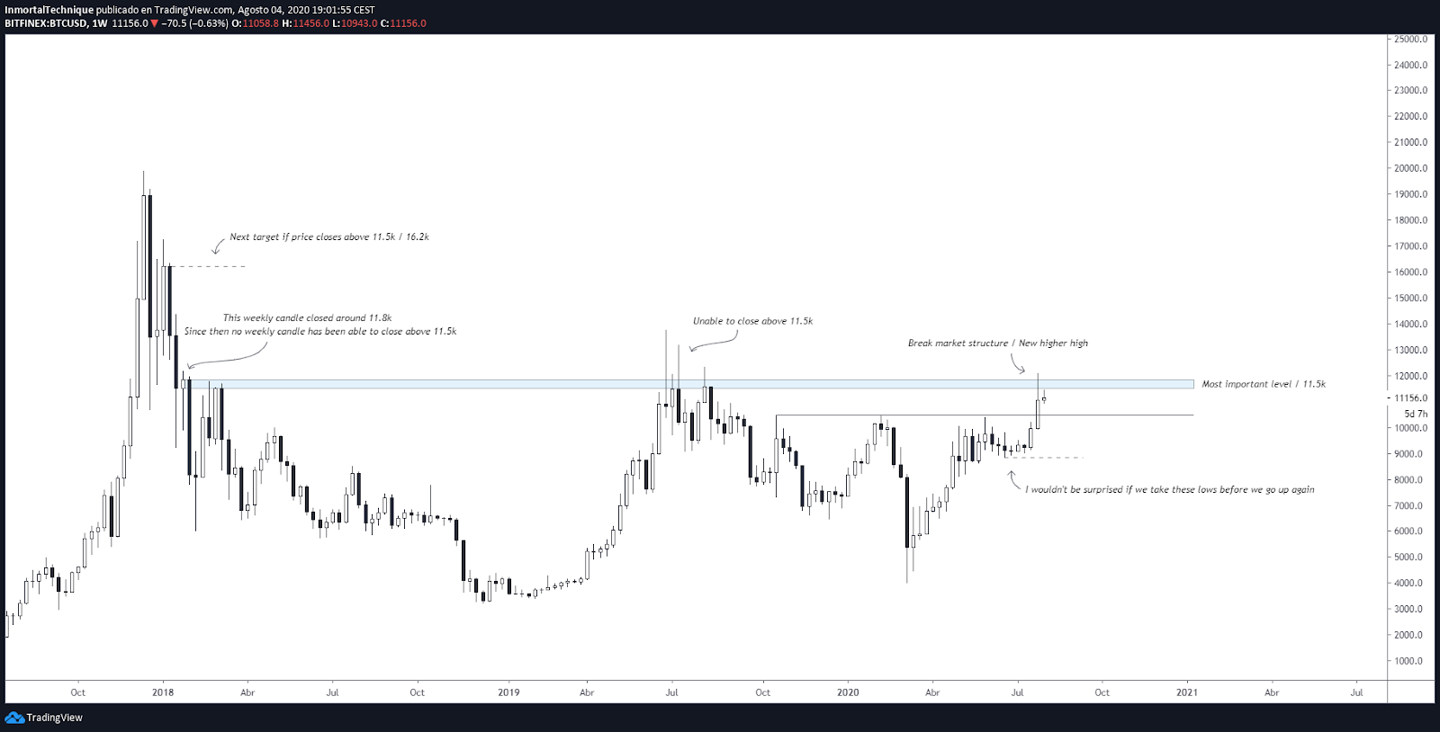 Weekly price chart of Bitcoin with key resistance and support levels