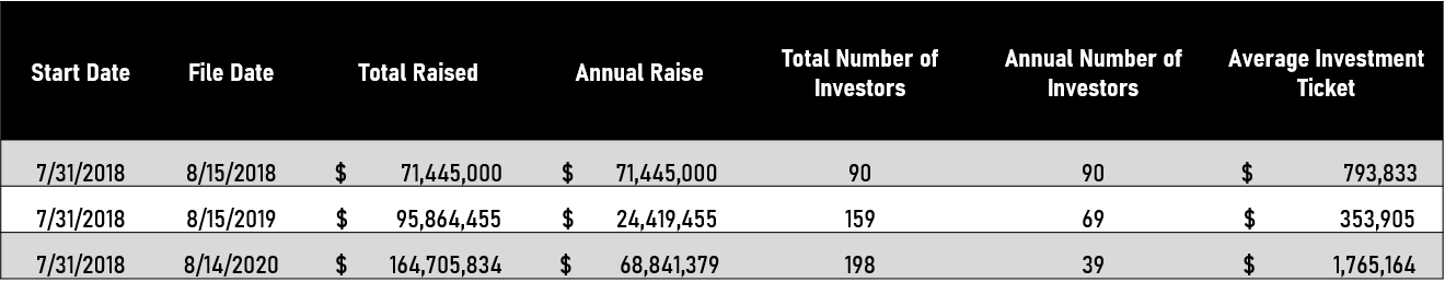 Pantera Capital fundraising 2018-2020. Source: Cointelelgraph, SEC. Pantera Capital fundraising 2018-2020. Source: Cointelelgraph, SEC.