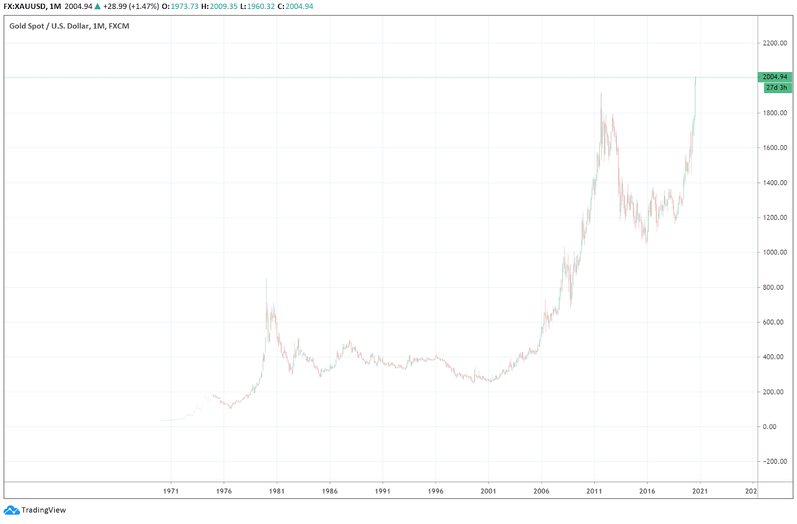 The monthly price chart of gold