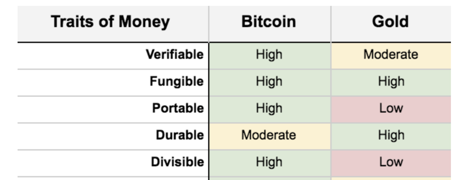 Bitcoin and gold similarities