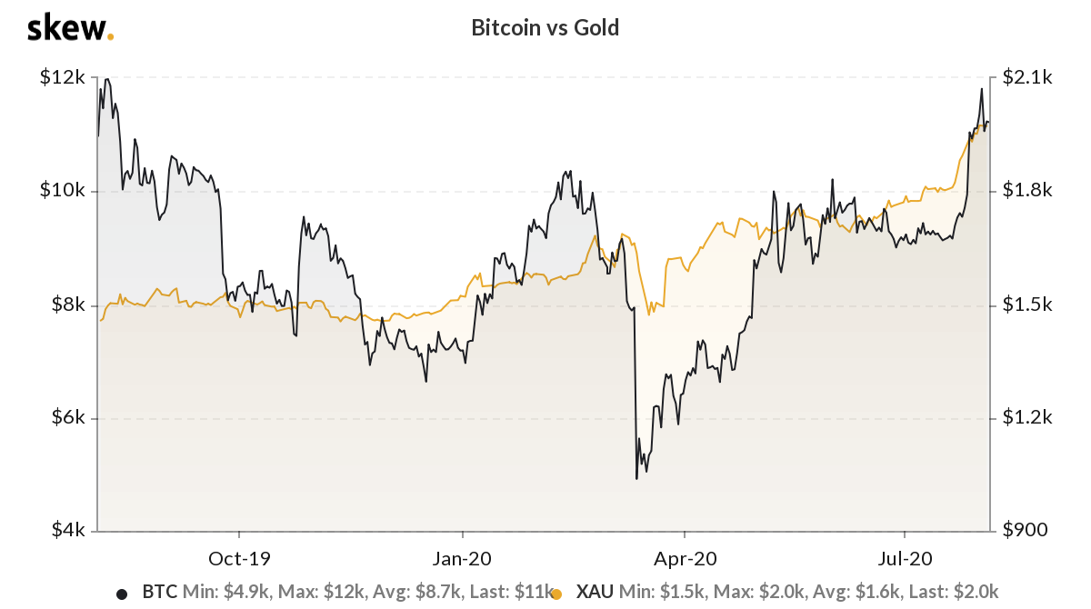 Bitcoin vs Gold price movements