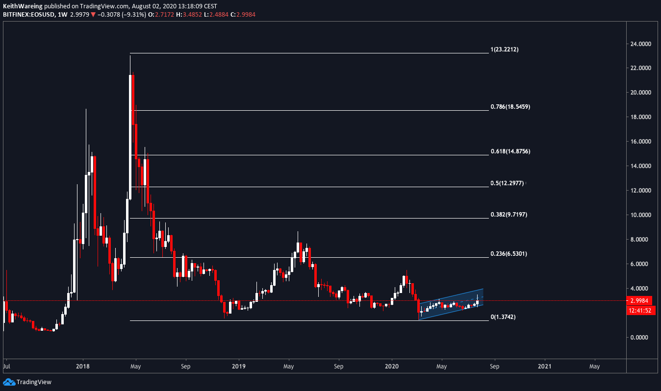 EOS/USD 1-week chart