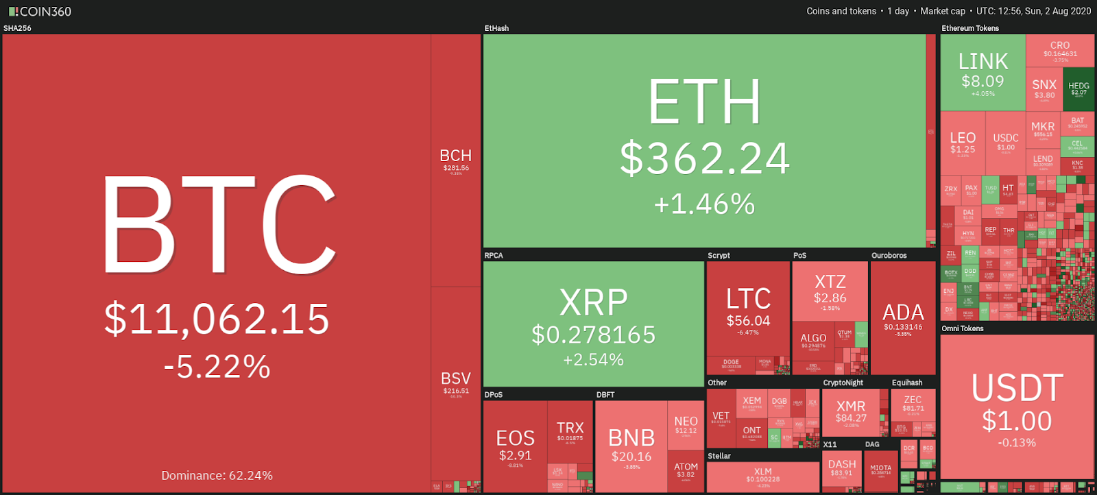 Daily cryptocurrency market snapshot, Aug. 2