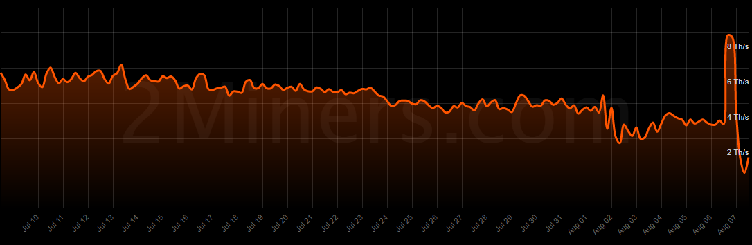 Ethereum Classic hash rate