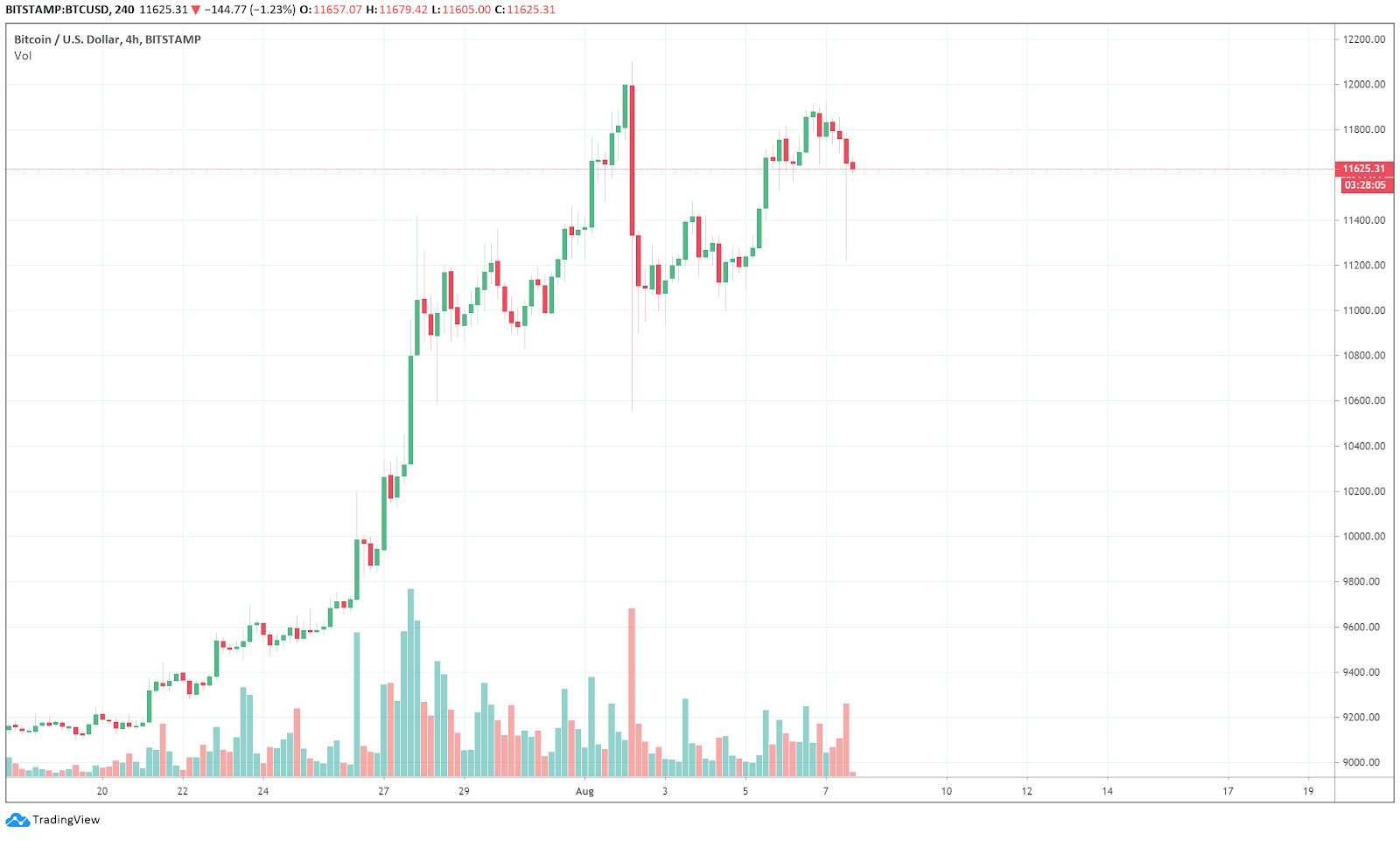 The price of Bitcoin drops steeply on Bitstamp