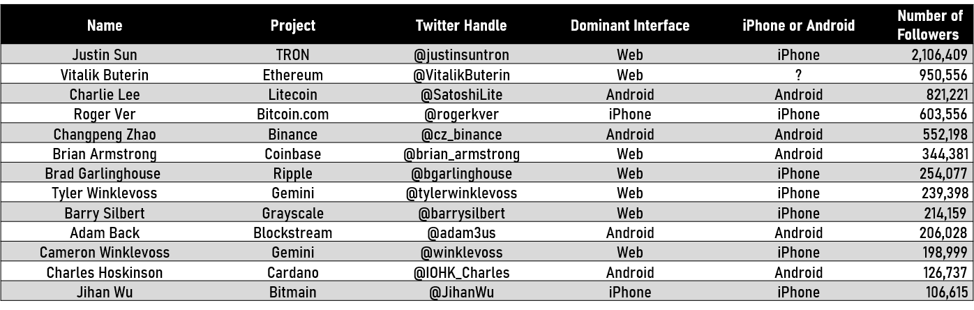 The subjects of our Twitter study. Source: Cointelegraph. The subjects of our Twitter study. Source: Cointelegraph.