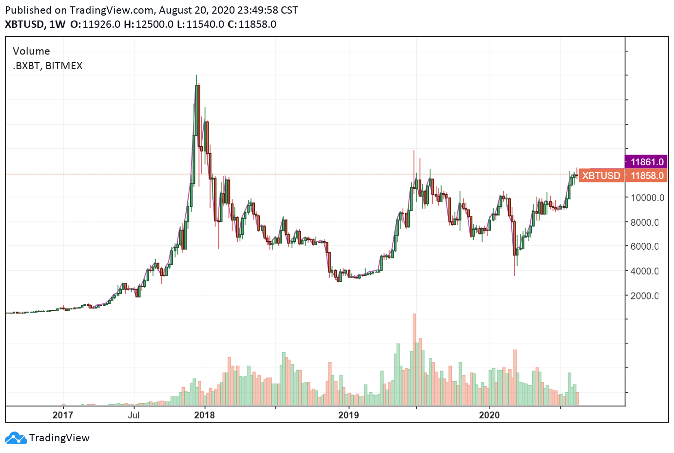 The historical cycle of the Bitcoin price